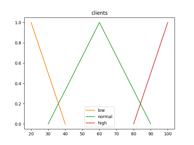 Gráfico de la variable clients