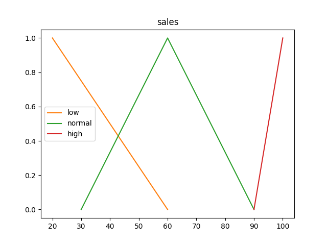 Gráfico de la variable sales