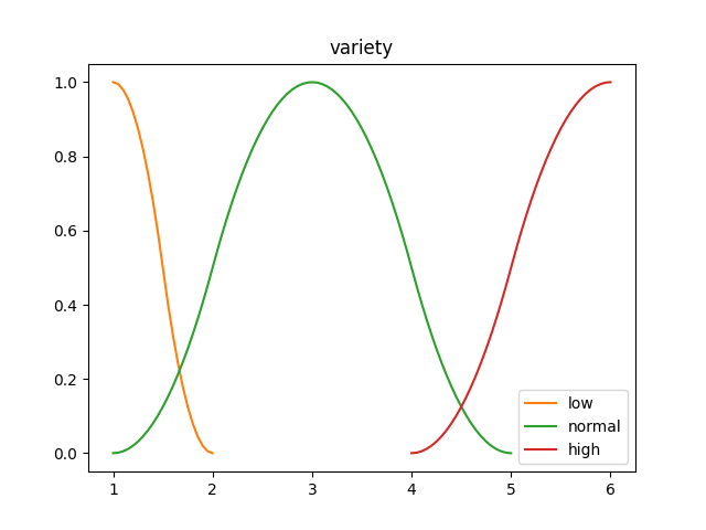 Gráfico de la variable variety